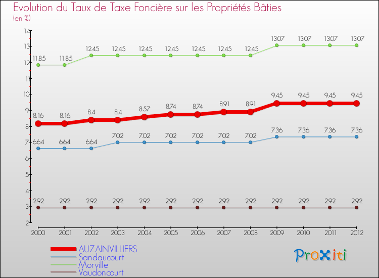 Evolution du taux de la taxe foncière sur le bati pour AUZAINVILLIERS et les communes proches de 2000 à 2012 Comparaison des taux de taxe foncière sur le bati pour AUZAINVILLIERS et les communes voisines de 2000 à 2012