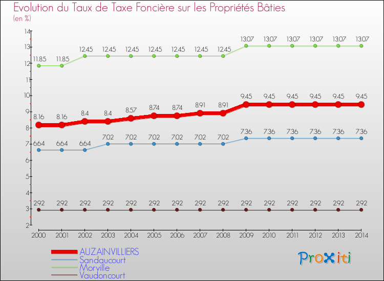 Evolution du taux de la taxe foncière sur le bati pour AUZAINVILLIERS et les communes proches de 2000 à 2014 Comparaison des taux de taxe foncière sur le bati pour AUZAINVILLIERS et les communes voisines de 2000 à 2014