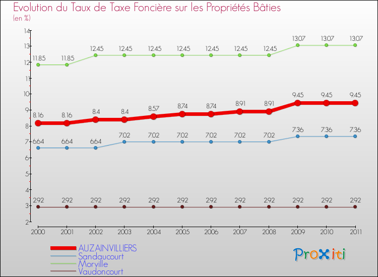 Evolution du taux de la taxe foncière sur le bati pour AUZAINVILLIERS et les communes proches Comparaison des taux de taxe foncière sur le bati pour AUZAINVILLIERS et les communes voisines