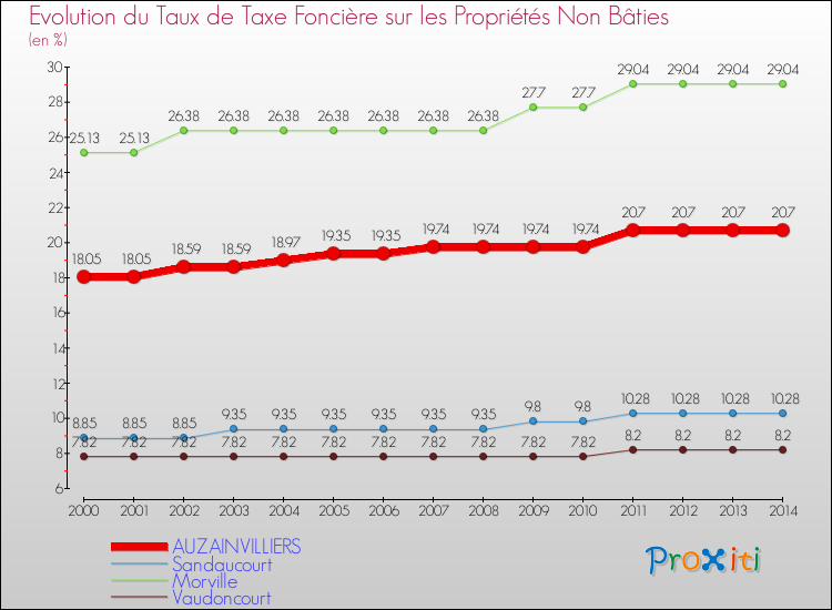 Evolution du taux de la taxe foncière sur les immeubles et terrains non batis pour AUZAINVILLIERS et les communes proches de 2000 à 2014 Comparaison des taux de la taxe foncière sur les immeubles et terrains non batis pour AUZAINVILLIERS et les communes voisines de 2000 à 2014