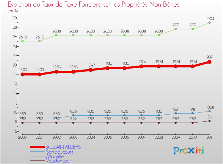 Evolution du taux de la taxe foncière sur les immeubles et terrains non batis pour AUZAINVILLIERS et les communes proches Comparaison des taux de la taxe foncière sur les immeubles et terrains non batis pour AUZAINVILLIERS et les communes voisines