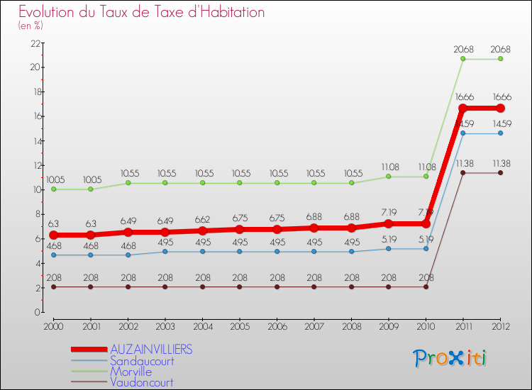 Evolution du taux de la taxe d'habitation pour AUZAINVILLIERS et les communes proches Comparaison des taux de la taxe d'habitation pour AUZAINVILLIERS et les communes voisines