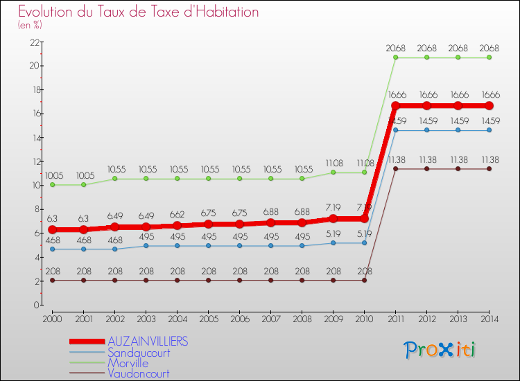 Evolution du taux de la taxe d'habitation pour AUZAINVILLIERS et les communes proches de 2000 à 2014 Comparaison des taux de la taxe d'habitation pour AUZAINVILLIERS et les communes voisines de 2000 à 2014