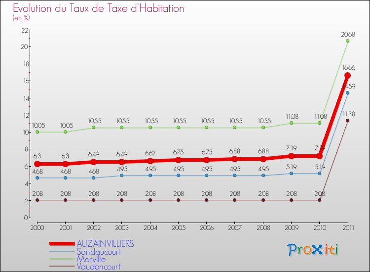 Evolution du taux de la taxe d'habitation pour AUZAINVILLIERS et les communes proches Comparaison des taux de la taxe d'habitation pour AUZAINVILLIERS et les communes voisines