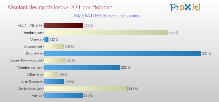 Montant des impôts locaux par Habitant pour AUZAINVILLIERS et les communes proches Comparaison des impôts locaux par habitant pour AUZAINVILLIERS et les communes voisines