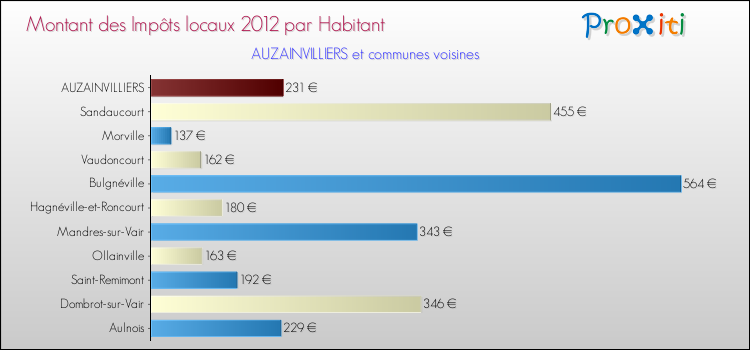 Montant des impôts locaux par Habitant pour AUZAINVILLIERS et les communes proches Comparaison des impôts locaux par habitant pour AUZAINVILLIERS et les communes voisines