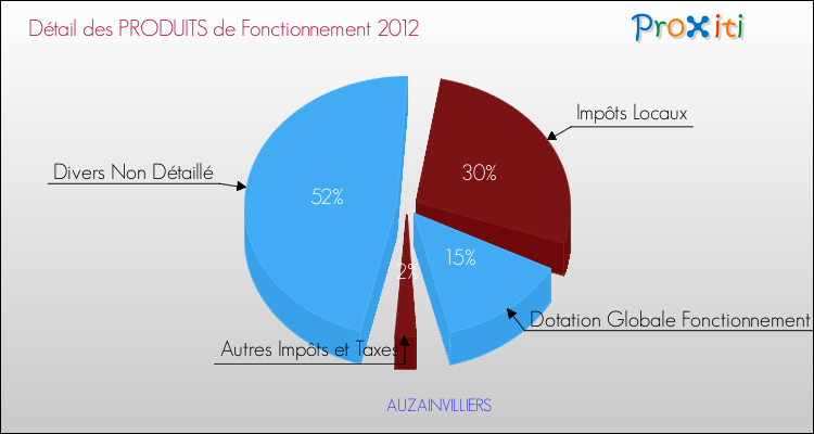 Décomposition du Budget de Fonctionnement 2012 de la commune de AUZAINVILLIERS Budget de Fonctionnement 2012 pour la commune de AUZAINVILLIERS