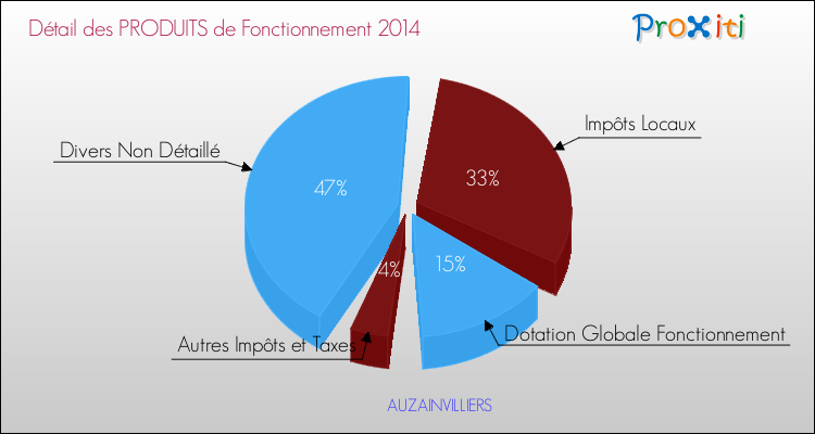 Décomposition du Budget de Fonctionnement 2014 de la commune de AUZAINVILLIERS Budget de Fonctionnement 2014 pour la commune de AUZAINVILLIERS