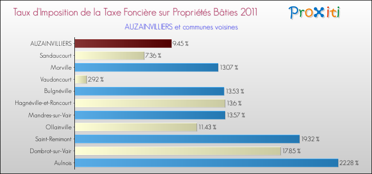 Taux d'imposition de la taxe foncière sur le bati 2011 pour AUZAINVILLIERS et les communes proches Comparaison des taux d'imposition de la taxe foncière sur le bati 2011 pour AUZAINVILLIERS et les communes voisines