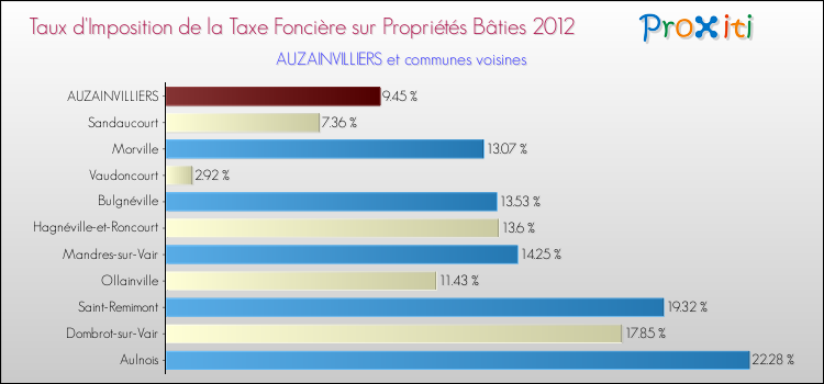 Taux d'imposition de la taxe foncière sur le bati 2012 pour AUZAINVILLIERS et les communes proches Comparaison des taux d'imposition de la taxe foncière sur le bati 2012 pour AUZAINVILLIERS et les communes voisines