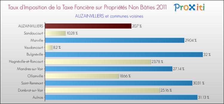 Taux d'imposition de la taxe foncière sur les immeubles et terrains non batis 2011 pour AUZAINVILLIERS et les communes proches Comparaison des taux d'imposition de la taxe foncière sur les immeubles et terrains non batis 2011 pour AUZAINVILLIERS et les communes voisines