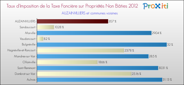 Taux d'imposition de la taxe foncière sur les immeubles et terrains non batis 2012 pour AUZAINVILLIERS et les communes proches Comparaison des taux d'imposition de la taxe foncière sur les immeubles et terrains non batis 2012 pour AUZAINVILLIERS et les communes voisines