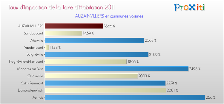 Taux d'imposition de la taxe d'habitation 2011 pour AUZAINVILLIERS et les communes proches Comparaison des taux d'imposition de la taxe d'habitation 2011 pour AUZAINVILLIERS et les communes voisines