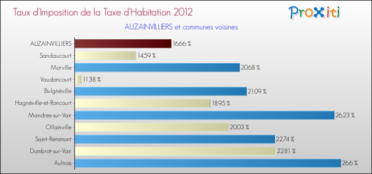 Taux d'imposition de la taxe d'habitation 2012 pour AUZAINVILLIERS et les communes proches Comparaison des taux d'imposition de la taxe d'habitation 2012 pour AUZAINVILLIERS et les communes voisines