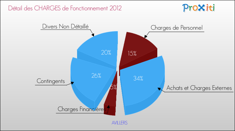 Décomposition des Charges de Fonctionnement 2012 de la commune de AVILLERS Charges de Fonctionnement 2012 pour la commune de AVILLERS