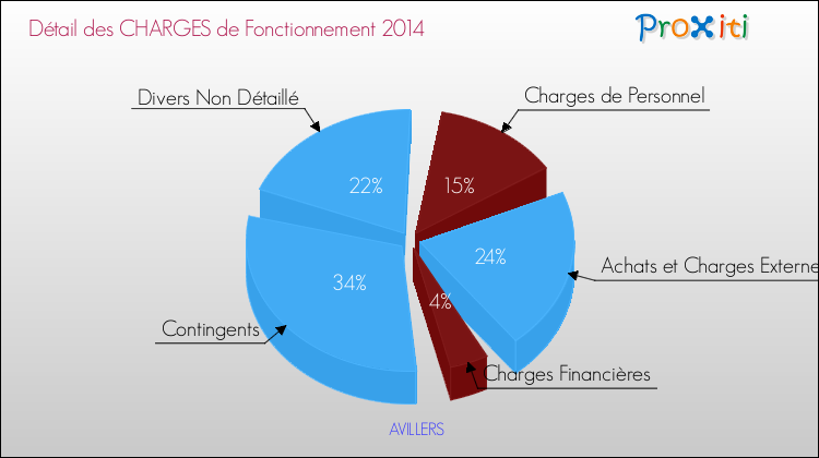 Décomposition des Charges de Fonctionnement 2014 de la commune de AVILLERS Charges de Fonctionnement 2014 pour la commune de AVILLERS