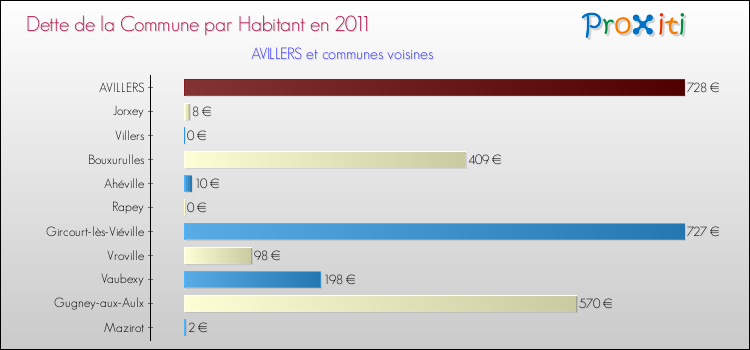 Dette par habitant de la commune en 2011 pour AVILLERS et les communes proches Comparaison de la dette par habitant de la commune en 2011 pour AVILLERS et les communes voisines