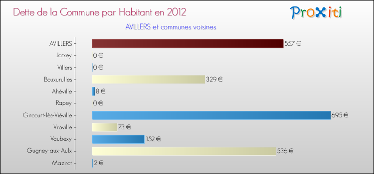 Dette par habitant de la commune en 2012 pour AVILLERS et les communes proches Comparaison de la dette par habitant de la commune en 2012 pour AVILLERS et les communes voisines
