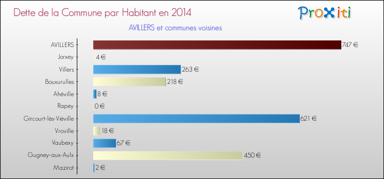 Dette par habitant de la commune en 2014 pour AVILLERS et les communes proches Comparaison de la dette par habitant de la commune en 2014 pour AVILLERS et les communes voisines