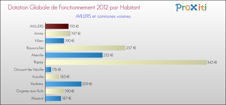 Montant des dotations globales de fonctionnement DGF par Habitant pour AVILLERS et les communes proches Comparaison des des dotations globales de fonctionnement DGF par habitant pour AVILLERS et les communes voisines