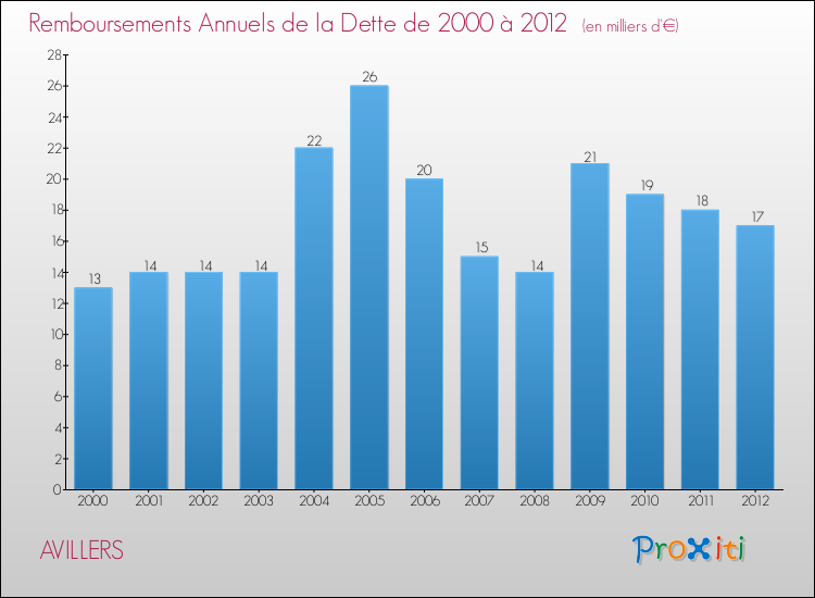 Evolution de l'annuité de la dette pour la commune de AVILLERS de 2000 à 2012 Annuités de la dette pour AVILLERS de 2000 à 2012