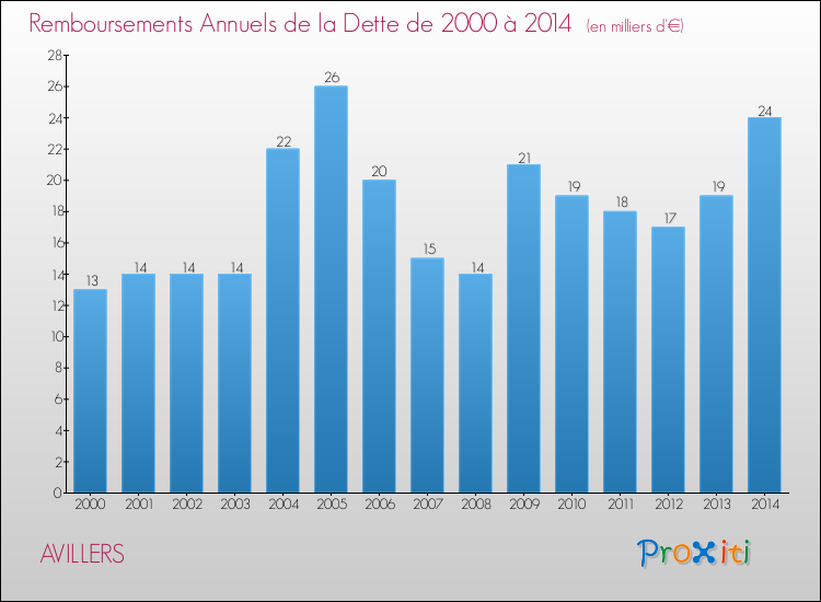 Evolution de l'annuité de la dette pour la commune de AVILLERS de 2000 à 2014 Annuités de la dette pour AVILLERS de 2000 à 2014