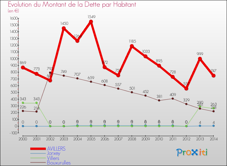 Evolution de la dette par habitant pour la commune de AVILLERS et les communes proches de 2000 à 2014 Comparaison de la dette par habitant pour AVILLERS et les communes voisines de 2000 à 2014