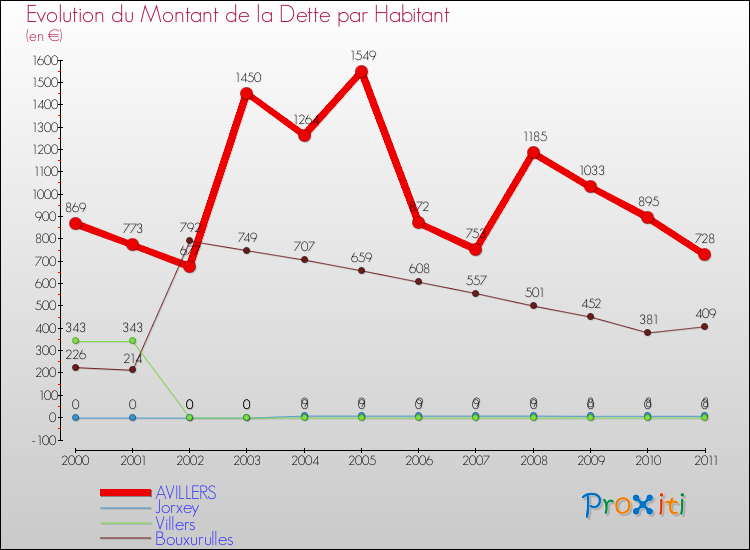 Evolution de la dette par habitant pour la commune de AVILLERS et les communes proches Comparaison de la dette par habitant pour AVILLERS et les communes voisines