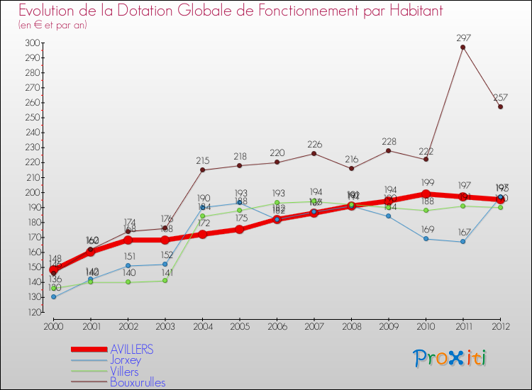 Evolution et montant de la dotation globale de fonctionnement par Habitant pour AVILLERS et les communes proches Comparaison des dotations globales de fonctionnement par habitant pour AVILLERS et les communes voisines