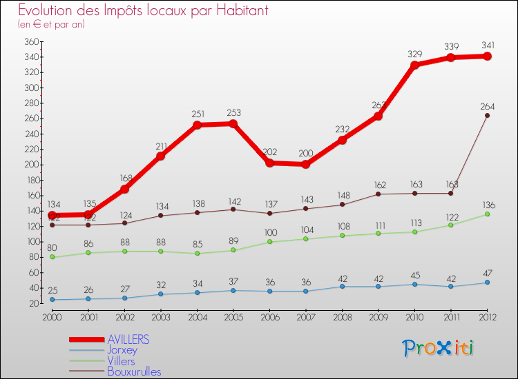 Evolution et montant des impôts locaux par Habitant pour AVILLERS et les communes proches Comparaison des impôts locaux par habitant pour AVILLERS et les communes voisines