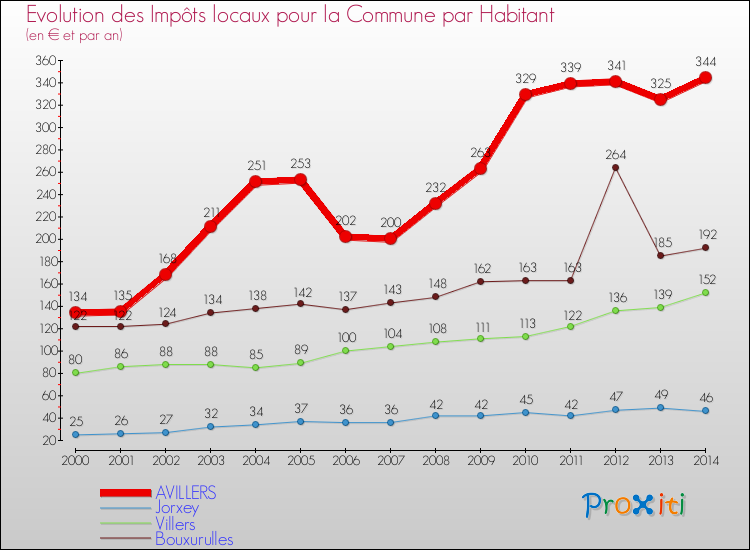 Evolution et montant des impôts locaux par Habitant pour AVILLERS et les communes proches de 2000 à 2014 Comparaison des impôts locaux par habitant pour AVILLERS et les communes voisines de 2000 à 2014