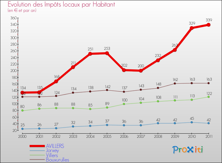 Evolution et montant des impôts locaux par Habitant pour AVILLERS et les communes proches Comparaison des impôts locaux par habitant pour AVILLERS et les communes voisines