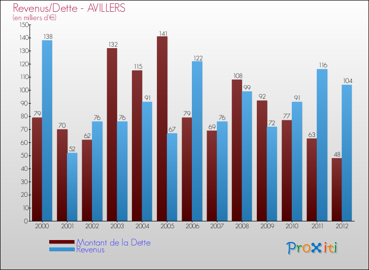 Evolution comparée de la dette et des revenus pour la commune de AVILLERS de 2000 à 2012 Comparaison de la dette et des revenus pour AVILLERS de 2000 à 2012