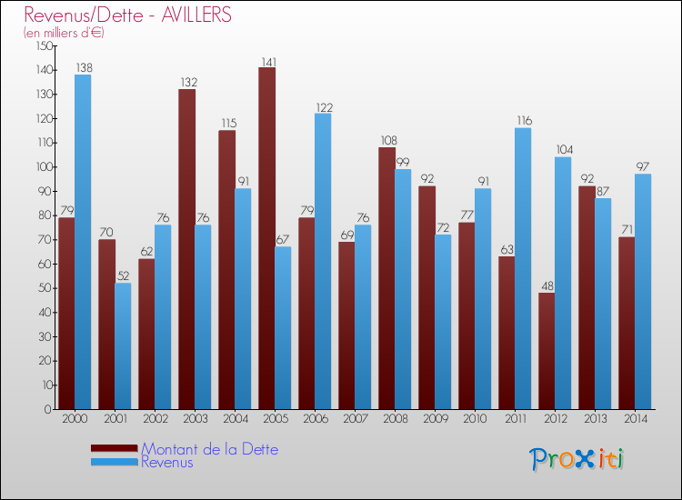 Evolution comparée de la dette et des revenus pour la commune de AVILLERS de 2000 à 2014 Comparaison de la dette et des revenus pour AVILLERS de 2000 à 2014