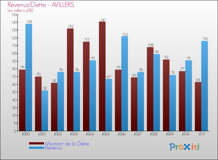 Evolution comparée de la dette et des revenus pour la commune de AVILLERS de 2000 à 2011 Comparaison de la dette et des revenus pour AVILLERS de 2000 à 2011