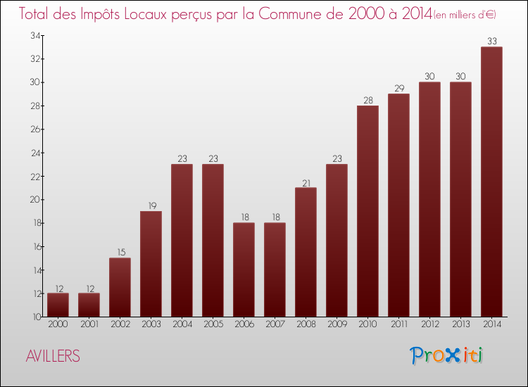 Evolution des Impôts Locaux pour la commune de AVILLERS de 2000 à 2014 Evolution des Impôts Locaux pour AVILLERS de 2000 à 2014