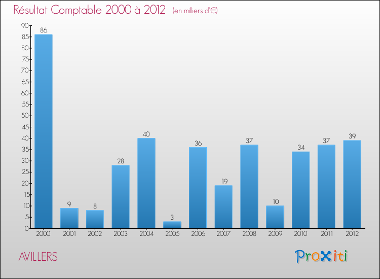 Evolution du résultat comptable pour la commune de AVILLERS de 2000 à 2012 Evolution du résultat comptable pour AVILLERS de 2000 à 2012