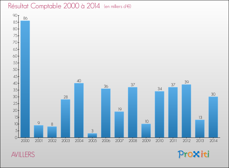 Evolution du résultat comptable pour la commune de AVILLERS de 2000 à 2014 Evolution du résultat comptable pour AVILLERS de 2000 à 2014