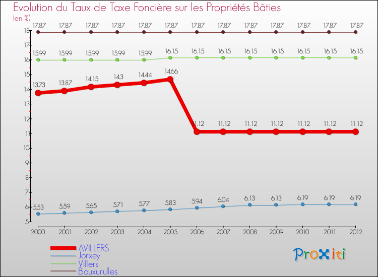 Evolution du taux de la taxe foncière sur le bati pour AVILLERS et les communes proches de 2000 à 2012 Comparaison des taux de taxe foncière sur le bati pour AVILLERS et les communes voisines de 2000 à 2012