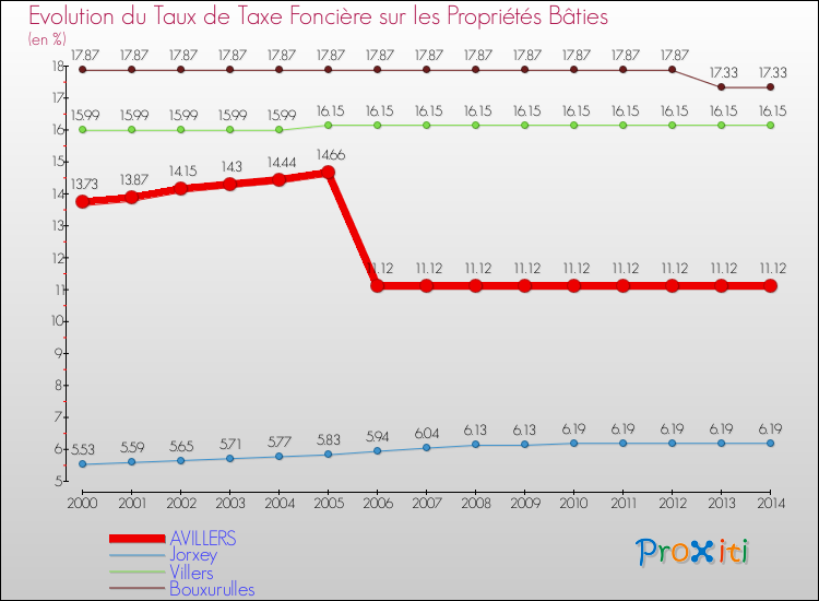 Evolution du taux de la taxe foncière sur le bati pour AVILLERS et les communes proches de 2000 à 2014 Comparaison des taux de taxe foncière sur le bati pour AVILLERS et les communes voisines de 2000 à 2014