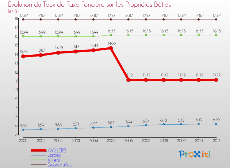Evolution du taux de la taxe foncière sur le bati pour AVILLERS et les communes proches Comparaison des taux de taxe foncière sur le bati pour AVILLERS et les communes voisines