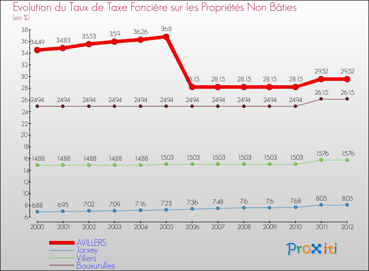 Evolution du taux de la taxe foncière sur les immeubles et terrains non batis pour AVILLERS et les communes proches de 2000 à 2012 Comparaison des taux de la taxe foncière sur les immeubles et terrains non batis pour AVILLERS et les communes voisines de 2000 à 2012