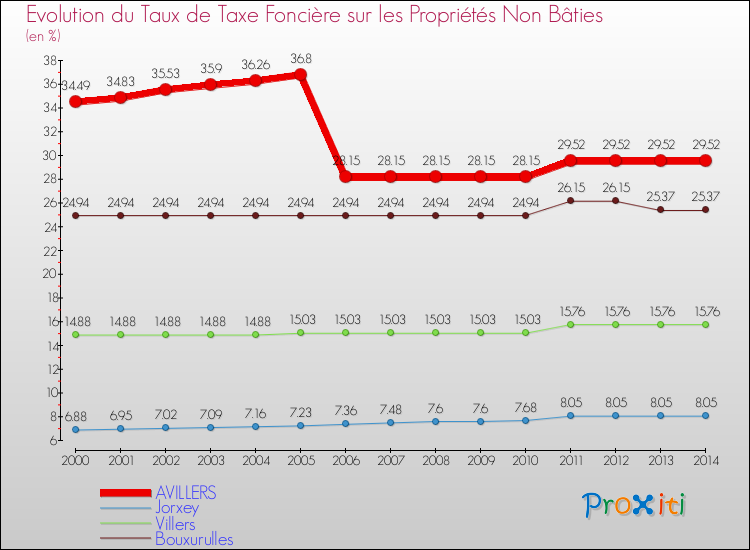 Evolution du taux de la taxe foncière sur les immeubles et terrains non batis pour AVILLERS et les communes proches de 2000 à 2014 Comparaison des taux de la taxe foncière sur les immeubles et terrains non batis pour AVILLERS et les communes voisines de 2000 à 2014