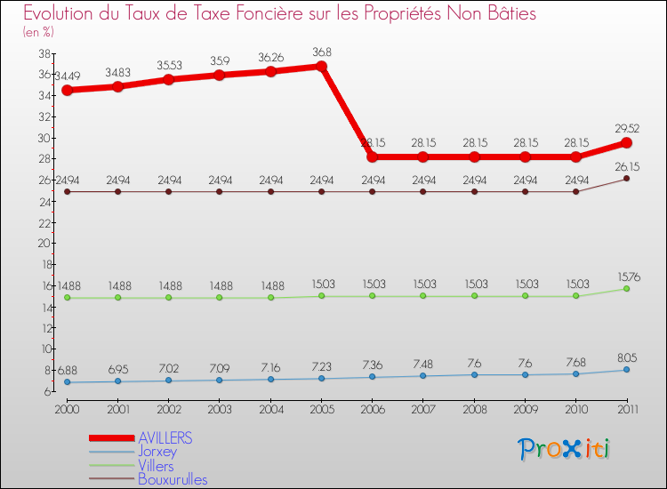 Evolution du taux de la taxe foncière sur les immeubles et terrains non batis pour AVILLERS et les communes proches Comparaison des taux de la taxe foncière sur les immeubles et terrains non batis pour AVILLERS et les communes voisines