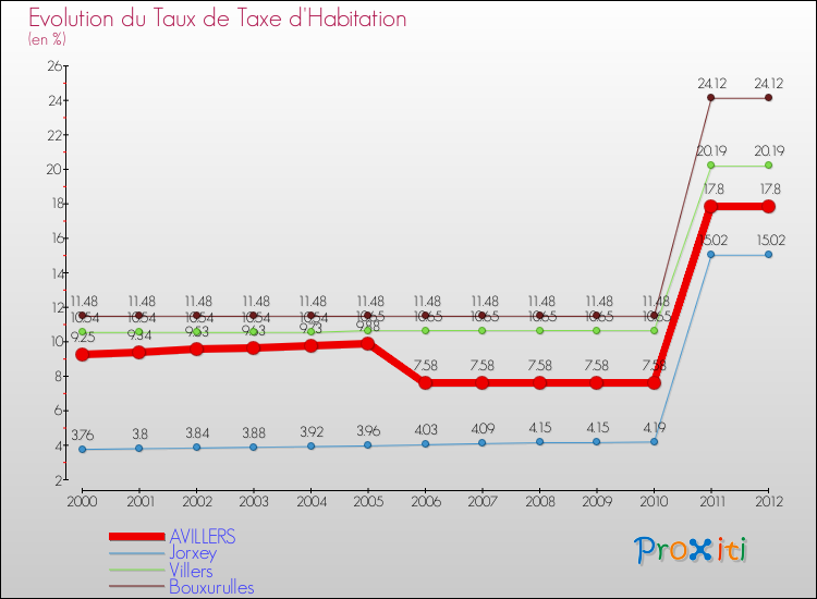 Evolution du taux de la taxe d'habitation pour AVILLERS et les communes proches Comparaison des taux de la taxe d'habitation pour AVILLERS et les communes voisines