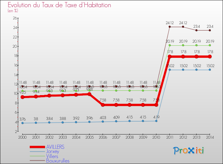 Evolution du taux de la taxe d'habitation pour AVILLERS et les communes proches de 2000 à 2014 Comparaison des taux de la taxe d'habitation pour AVILLERS et les communes voisines de 2000 à 2014