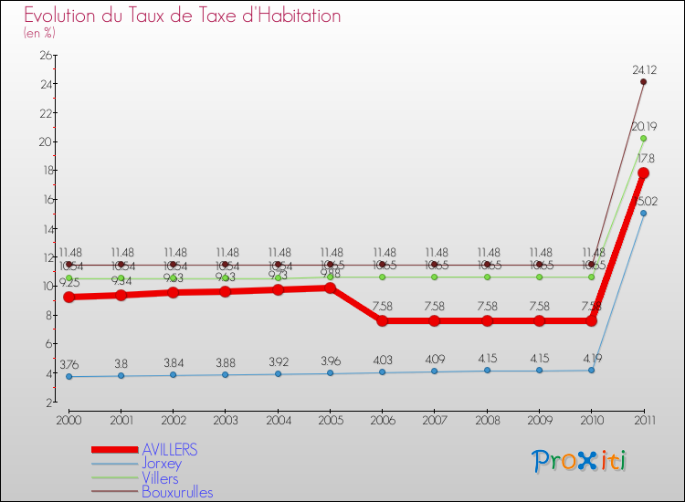 Evolution du taux de la taxe d'habitation pour AVILLERS et les communes proches Comparaison des taux de la taxe d'habitation pour AVILLERS et les communes voisines