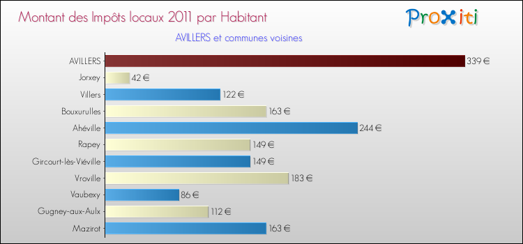 Montant des impôts locaux par Habitant pour AVILLERS et les communes proches Comparaison des impôts locaux par habitant pour AVILLERS et les communes voisines