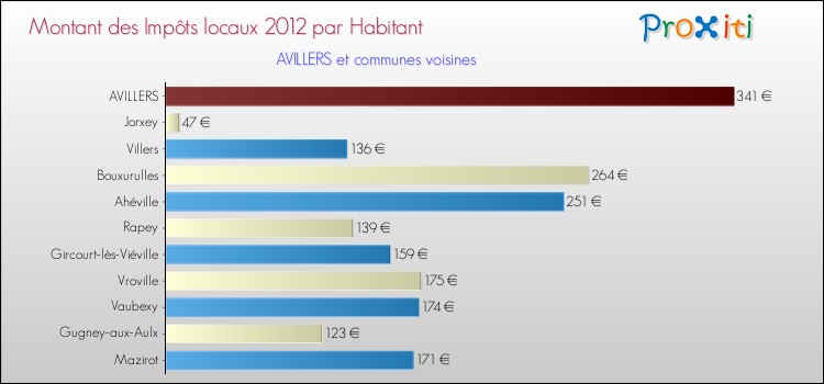 Montant des impôts locaux par Habitant pour AVILLERS et les communes proches Comparaison des impôts locaux par habitant pour AVILLERS et les communes voisines