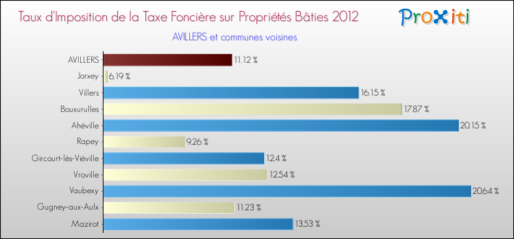 Taux d'imposition de la taxe foncière sur le bati 2012 pour AVILLERS et les communes proches Comparaison des taux d'imposition de la taxe foncière sur le bati 2012 pour AVILLERS et les communes voisines